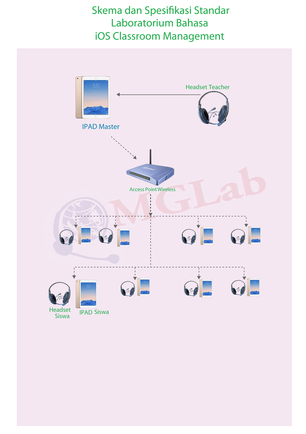 Skema Lab Bahasa IOS